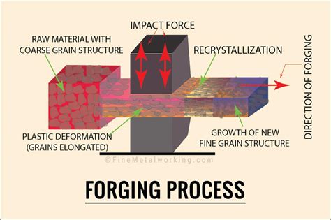 sheet metal forging process|process chart melting forging.